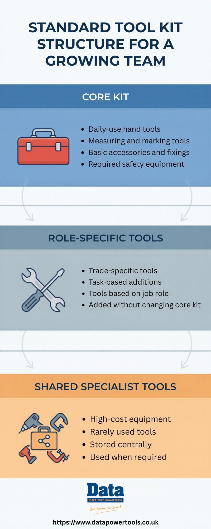 Standardised tool kits organised for a growing team
