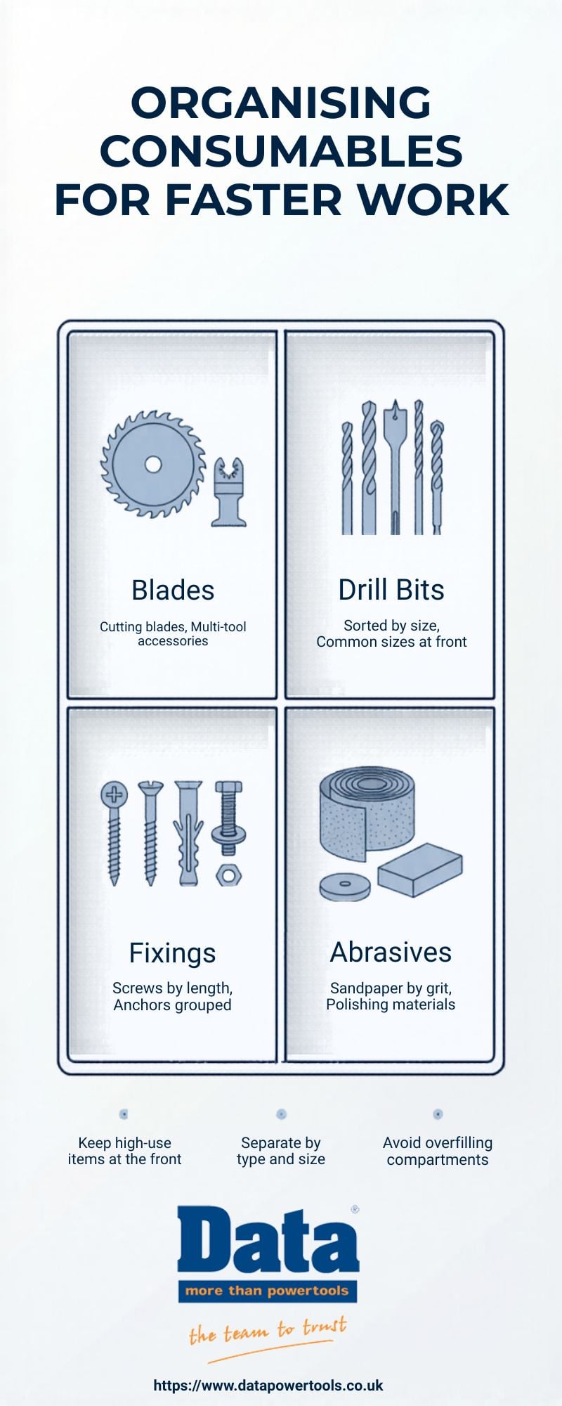 Organised consumables including blades, bits and fixings