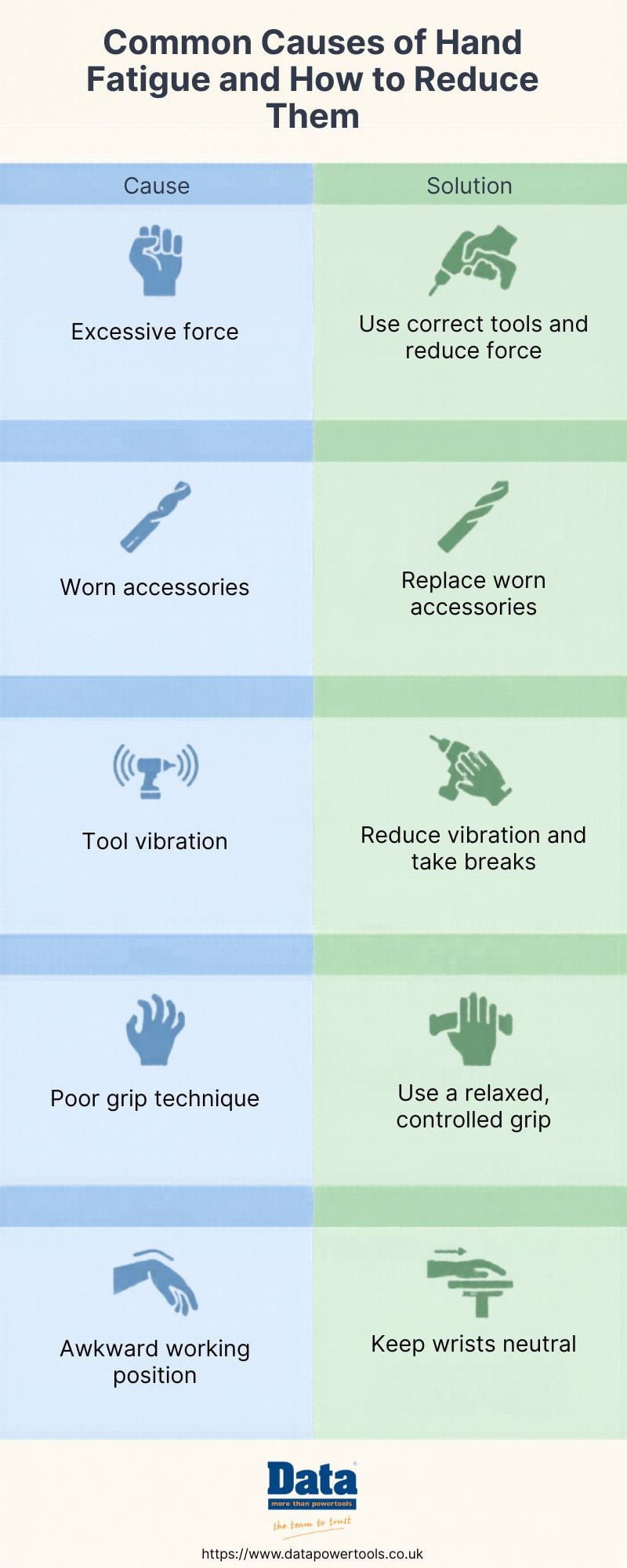 Reducing hand fatigue when using power tools